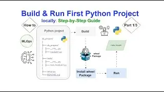 My Journey from DevOps to MLOps. Part 1/3: Create First Python Project, Build & Run locally