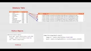 Django single table crud operation In Telugu language(www.regularpython.com)