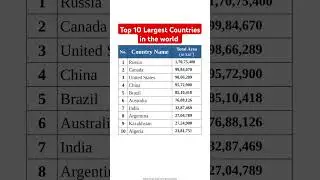 Top 10 Largest Countries in the world 