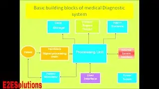 Basic Building Blocks of Medical Diagnostic Devices and systems, Medical Machines block diagram.