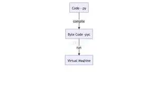 video4 2 Step 02   Python Virtual Machine and bytecode