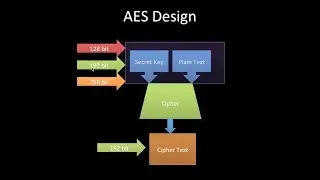 aes tutorial, advanced encryption standard, fips 197