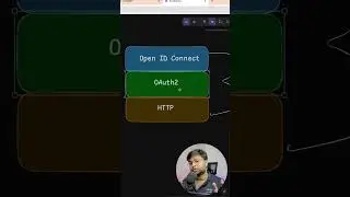 ✅ What is Open ID Connect ? Interview Question  #javaframework #coding #dodeploy
