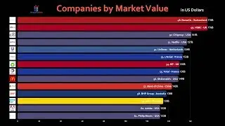 Top 100 Largest Companies by Market Value Comparison (2019)