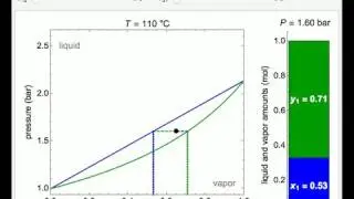 Non-Ideal Vapor-Liquid Equilibrium (VLE) Modeled by the Margules Equation