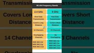 WLAN Frequency Bands!!! 🔥| Network Lessons |IPCisco.com #shorts #network