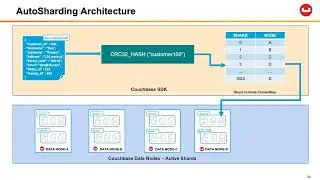 Couchbase’s AutoSharding Architecture