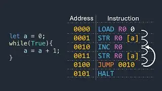 How computer processors run conditions and loops