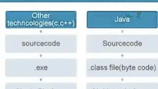 why java is platform independent !