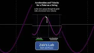 Motion perpendicular to the direction of wave velocity: time derivatives of the wave function.