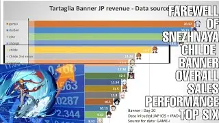 Tartaglia/Childe Total sales Revenue | In Top 6 most earned banner Genshin impact