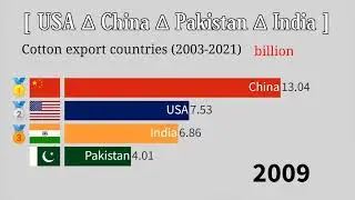 Cotton export from India 2022