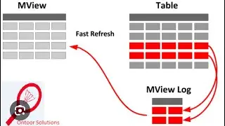 Oracle Materialize view using fast refresh method 