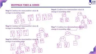 Huffman Tree & Codes Example1 | Greedy Tech.| L 126 | Design & Analysis of Algorithm