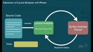 Lexical Analysis [Year - 3]