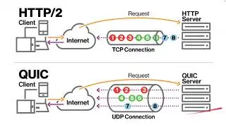 The QUIC Protocol, HTTP3, and How HTTP Has Evolved
