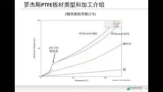 Overview of Rogers PTFE - based Circuit Board Materials and Fabrication Consideration (In Chinese)