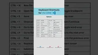 Keyboard Shortcuts for VS CODE  👨‍💻. #vscode #vscodeshortcuts #keyboardshortcut