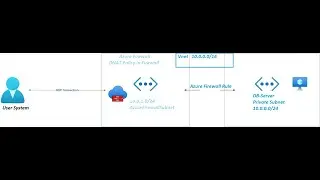 Azure Firewall  network rule with DNAT policy |  Azure Networking Firewall - NAT |