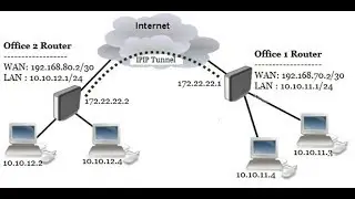 MikroTik IPIP Tunnel with IPsec (Site to Site VPN)