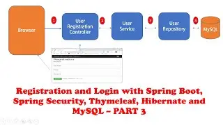 Registration and Login with Spring Boot, Spring Security, Thymeleaf, Hibernate and MySQL - PART 3