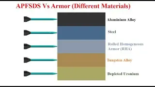 APFSDS-T VS Armor (AL Alloy, RHA, Tungsten Alloy, Depleted Uranium)# Armor Piercing Simulation