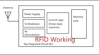 Working principle of RFID communication