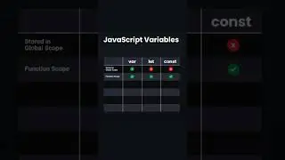 Var vs Let vs Const in JavaScript 😎😎😎