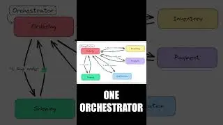 What is Orchestration in Microservices? #shorts