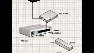 First Mikrotik Setup internet Access with Static IP