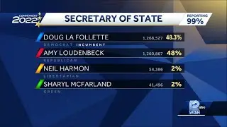 Incumbent Secretary of State Doug La Follette declares victory in midterm election