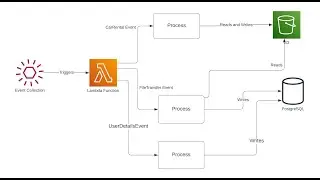 AWS Lambda Project Skeleton Explanation