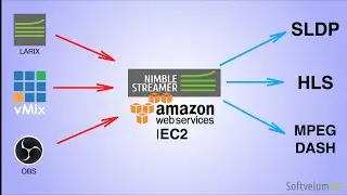 Push SRT to Amazon EC2, transmux it to HLS, DASH and more with Nimble Streamer