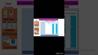 Snowflake RealTime Project Flow #sql #snowflaketraining #snowflake #snowflakearchitecture