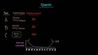 Три типа гриппа