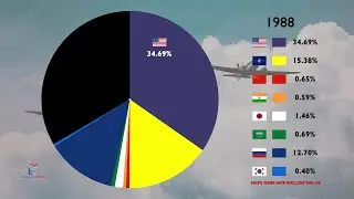 Countries with the Largest Military Spending (% Share Since 1980)