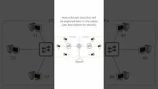 What is a Router?  #networking #networkdevices #ccna #comptia   #informationsecurity #networkingtips