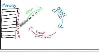 1.1 Systems Architecture - GCSE OCR Computer Science J277 Paper 1 - Exam Questions and Recap