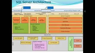 How SQL Server Architecture work with  Relational Engine,Storage Engine  and SQL OS