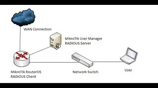 MikroTik Radius Server (User Manager) Installation