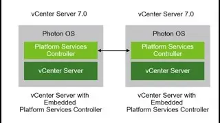 Steps to configure Enhanced Linked Mode in vSphere7 vCenter Servers - 39