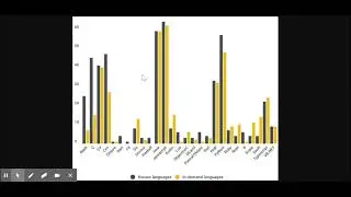 JavaScript, Java and Python, C#,PHP are currently the most popular languages amongst developers, Cod