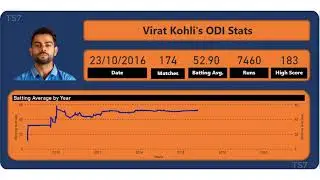 Virat Kohli's ODI Stats Match by Match | Batting Avg from Debut to Now |Highest Score with Animation