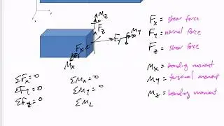 Mechanics of Materials - Internal forces 3D notes