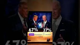 donald trump67%😱