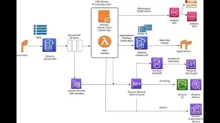 How to Archive Data from DynamoDB | TTL | Streams | Operational Data