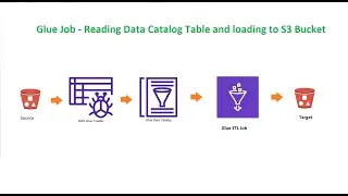 Glue - Read Data Catalog and load S3 Bucket - Part2