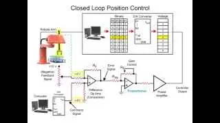 PID Controller