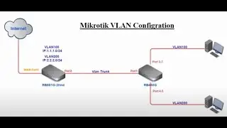 VLAN Configuration in Mikrotik Router. VLAN