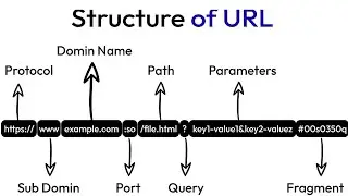 Structure of URL explained | Parts of url | What is URL Structure | URL Structure parameters